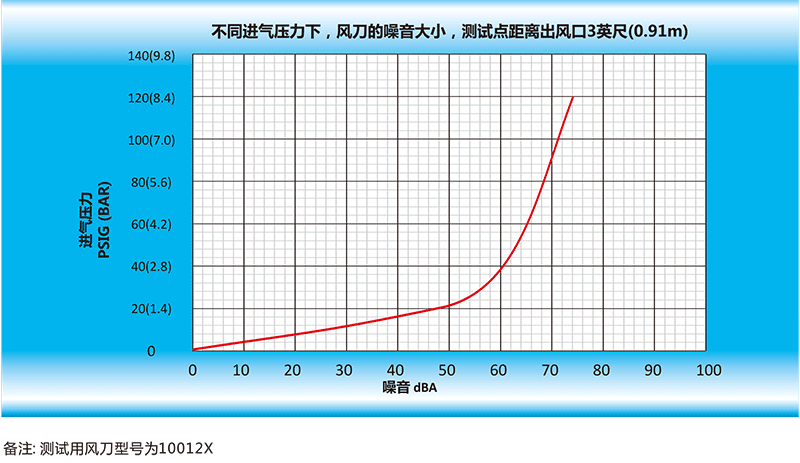 风星空(中国)官方的噪音大小，测试点距离出风口英尺（0.91m）.gif