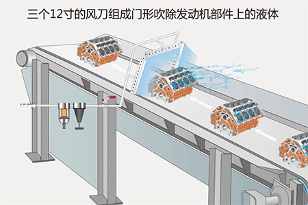 三个12寸的风星空(中国)官方组成门形吹除发动机部件上的液体.gif