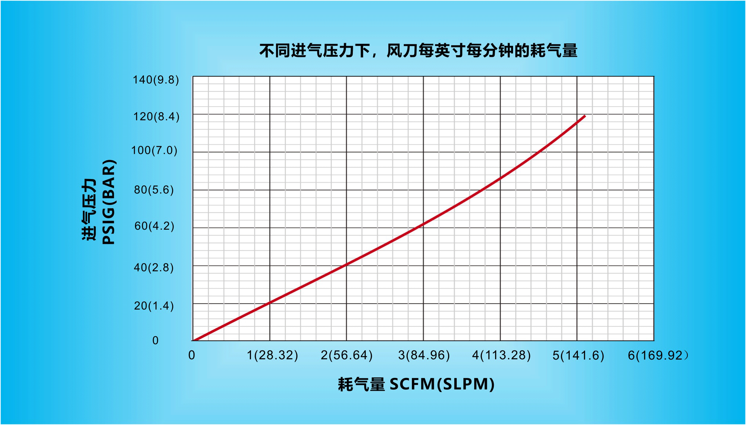 在不同进气压力下，纳克斯（Nexflow）标准风星空(中国)官方每英寸每分钟的耗气量.gif