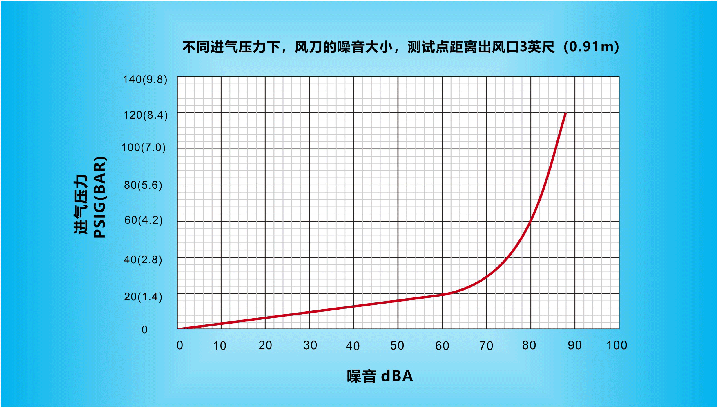 不同进气压力下，纳克斯（Nexflow）标准风星空(中国)官方的噪音大小，测试点距离出风口3英尺（0.91m）.gif
