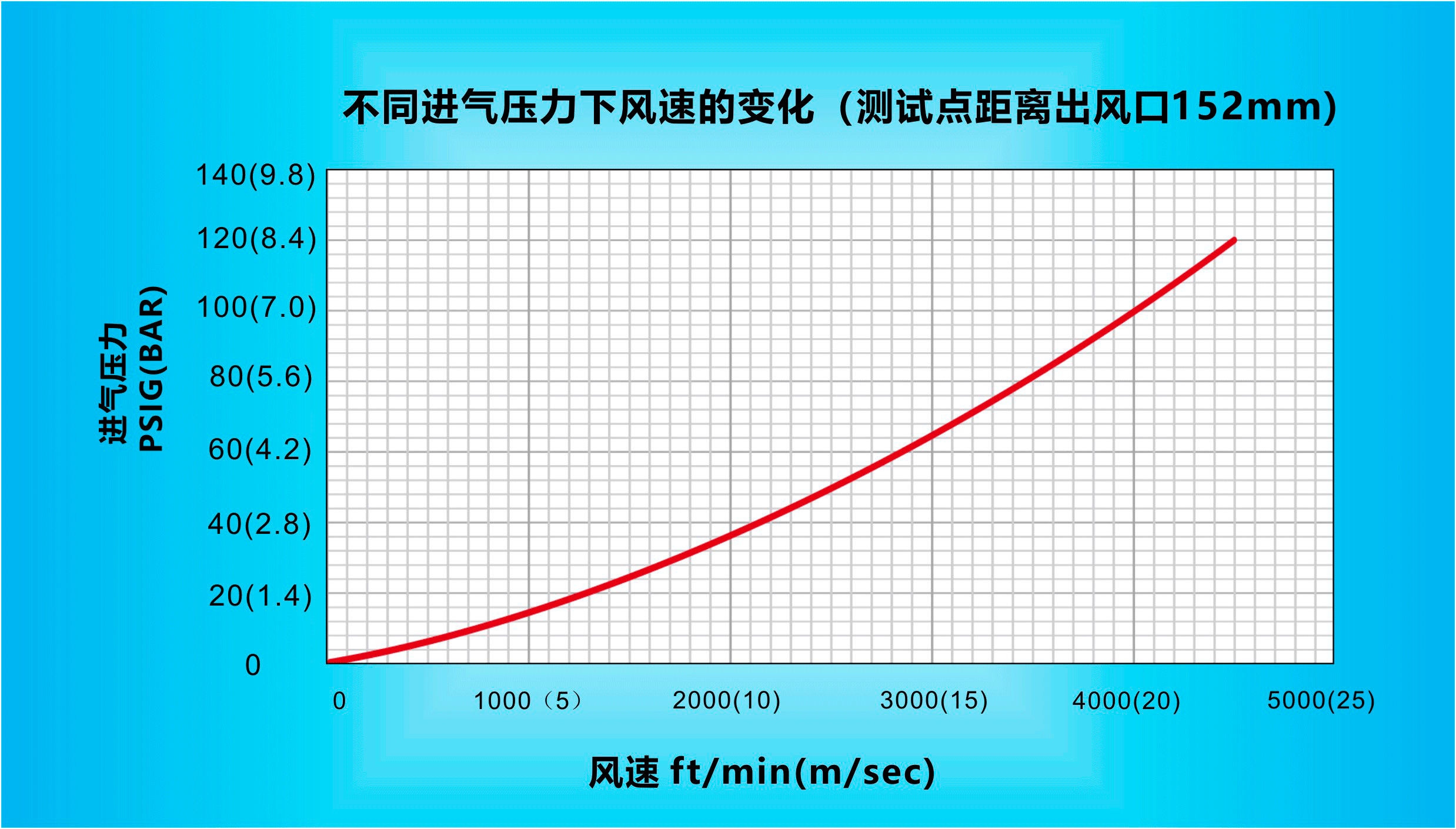 纳克斯（Nexflow）标准风星空(中国)官方在不同进气压力下风速的变化（测试点距离出风口152mm）.gif