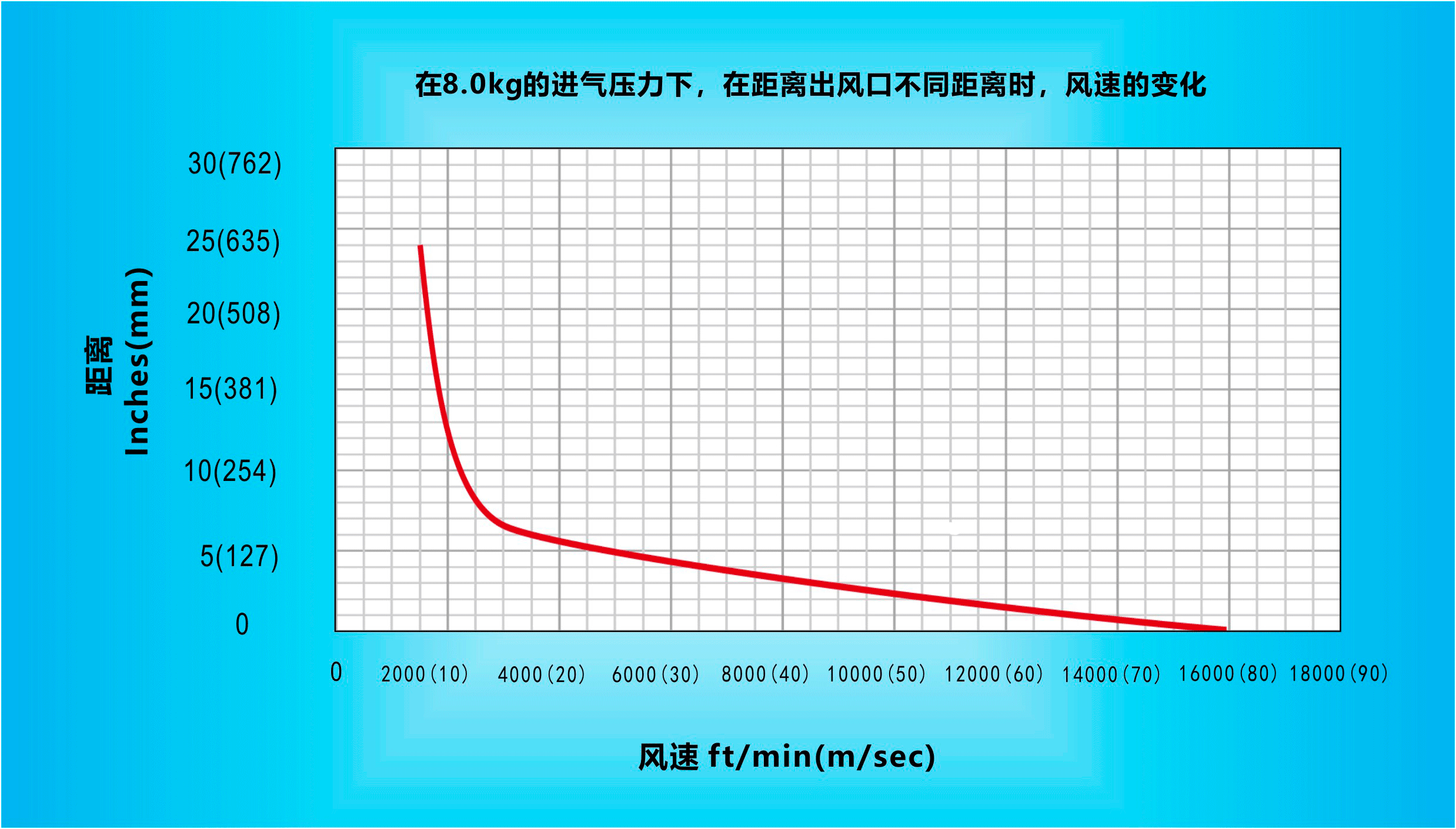 纳克斯（Nexflow）标准风星空(中国)官方在8.0KG的进气压力下，在距离出风口不同距离时，风速的变化.gif